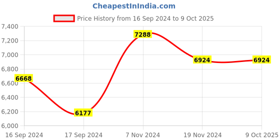 electronicscomp.com Right Side Geared Ebike Kit MY1016Z3 24V 350W Price History Graph from 16 Sep 2024 to 9 Oct 2025