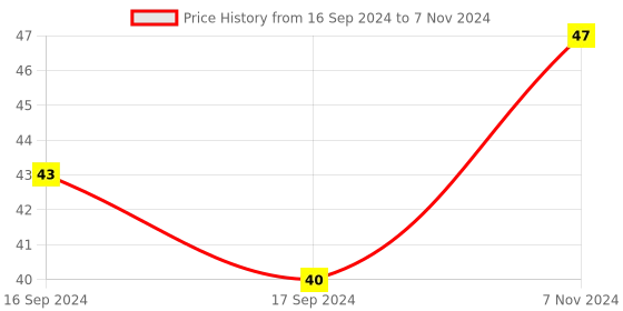 electronicscomp.com Ring Terminal NTC BMS Temperature Sensor Price History Graph from 16 Sep 2024 to 7 Nov 2024