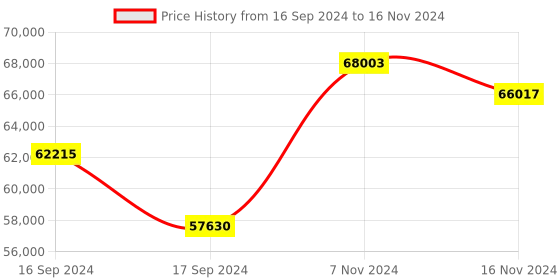 electronicscomp.com RP LIDAR A3M1 360°Laser Range Scanner-25 Meter Range Price History Graph from 16 Sep 2024 to 16 Nov 2024