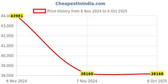 electronicscomp.com RP2040 Microcontroller IC by Raspberry PI REEL of 500 Price History Graph from 6 Nov 2024 to 5 Oct 2025