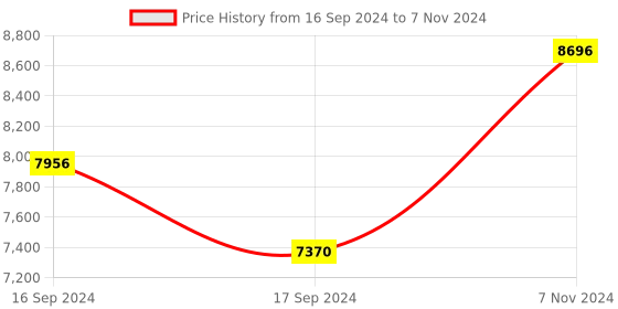 electronicscomp.com RPLiDAR A1M8 360 Degree Laser Range Finder – 6m (Radius Range) Price History Graph from 16 Sep 2024 to 7 Nov 2024