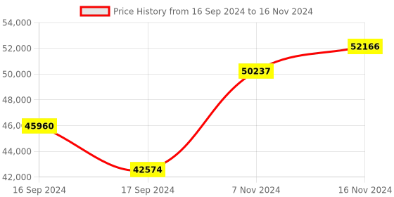 electronicscomp.com RPLiDAR S1 Portable ToF Laser Scanner Kit – 40M Range Price History Graph from 16 Sep 2024 to 16 Nov 2024