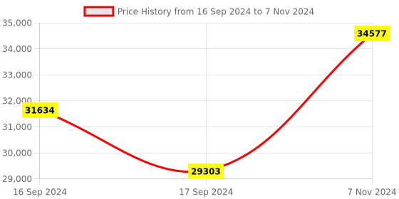 electronicscomp.com RPLiDAR S2 Low Cost 360 Degree Laser Range Scanner – 30M Range Price History Graph from 16 Sep 2024 to 7 Nov 2024