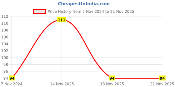 electronicscomp.com RS485 to TTL Converter Module Serial Port UART Hardware Automatic Flow Control Module Price History Graph from 7 Nov 2024 to 21 Nov 2025