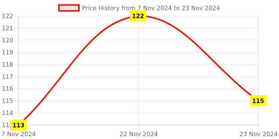 electronicscomp.com RS485 to TTL Serial Port Converter Adapter Communication Module Price History Graph from 7 Nov 2024 to 23 Nov 2024