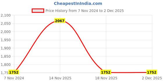 electronicscomp.com RT-50D Mean Well SMPS (5V 3A), (24V 1A) and (12V 1A) - 51W Triple Output Metal Power Supply Price History Graph from 7 Nov 2024 to 1 Dec 2025