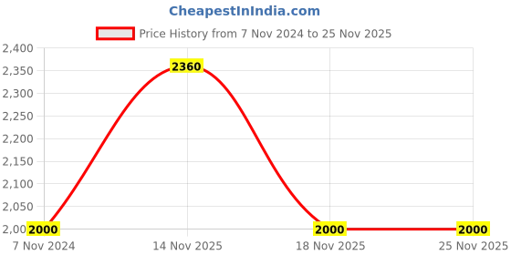 electronicscomp.com RT-65C Mean Well SMPS (5V 5A), (15V 2.2A) and (-15V 0.5A) - 65.5W Triple Output Metal Power Supply Price History Graph from 7 Nov 2024 to 25 Nov 2025