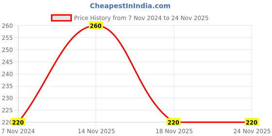 electronicscomp.com SafeConnect XT90 Male to T Plug Female Price History Graph from 7 Nov 2024 to 23 Nov 2025