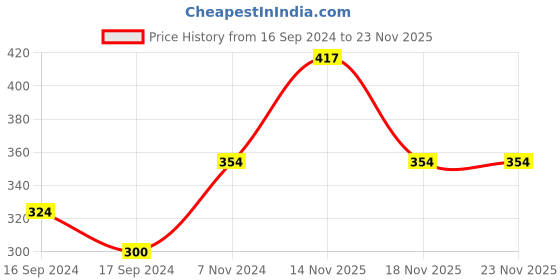 electronicscomp.com SAIER SEN- HW16WA Water Flow Sensor Price History Graph from 16 Sep 2024 to 22 Nov 2025