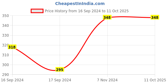 electronicscomp.com SAIER SEN- HW21WA Water Flow Sensor Price History Graph from 16 Sep 2024 to 11 Oct 2025