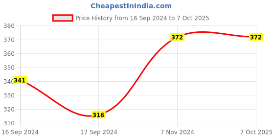 electronicscomp.com SAIER SEN- HW21WB- C Water Flow Sensor Price History Graph from 16 Sep 2024 to 7 Oct 2025