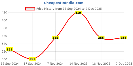 electronicscomp.com SAIER SEN-HW83K Water Flow Sensor Price History Graph from 16 Sep 2024 to 2 Dec 2025