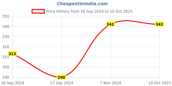 electronicscomp.com SAIER SEN-HZ06B Water Flow Sensor Price History Graph from 16 Sep 2024 to 9 Oct 2025