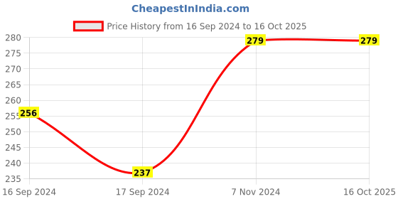 electronicscomp.com SAIER SEN-HZ06CC Water Flow Sensor Price History Graph from 16 Sep 2024 to 16 Oct 2025