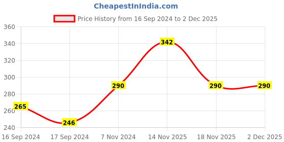 electronicscomp.com SAIER SEN-HZ06K Water Flow Sensor Price History Graph from 16 Sep 2024 to 2 Dec 2025