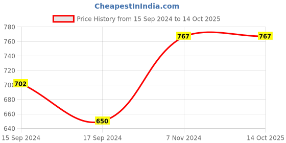 electronicscomp.com SAIER SEN-HZ21FA Water Flow Sensor Price History Graph from 15 Sep 2024 to 13 Oct 2025