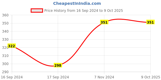 electronicscomp.com SAIER SEN- HZ21WA- C Water Flow Sensor Price History Graph from 16 Sep 2024 to 9 Oct 2025