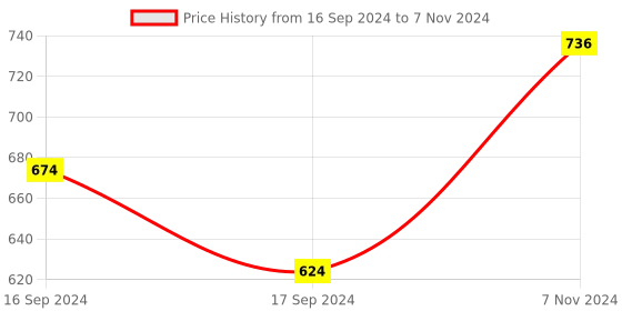 electronicscomp.com SAIER SEN- HZ21WC Water Flow Sensor Price History Graph from 16 Sep 2024 to 7 Nov 2024