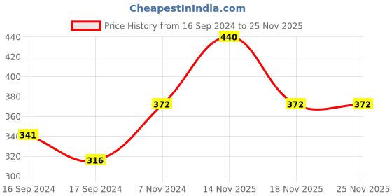 electronicscomp.com SAIER SEN- HZ21WD- D Water Flow Sensor Price History Graph from 16 Sep 2024 to 24 Nov 2025