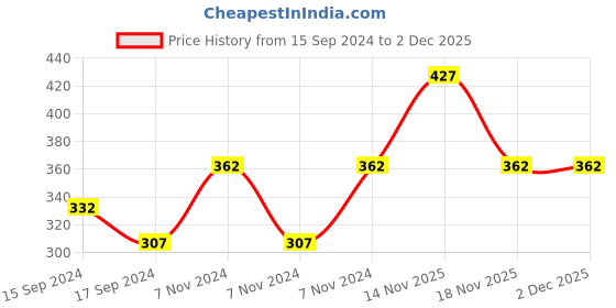 electronicscomp.com SAIER SEN-HZ21WF Water Flow Sensor Price History Graph from 15 Sep 2024 to 2 Dec 2025