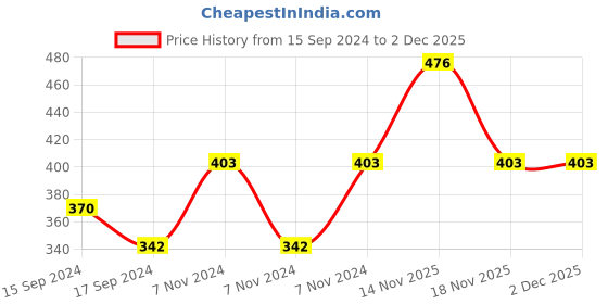 electronicscomp.com SAIER SEN-HZ21WI Water Flow Sensor Price History Graph from 15 Sep 2024 to 2 Dec 2025
