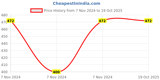 electronicscomp.com SAIER SEN-HZ43WB Water Flow Sensor Price History Graph from 7 Nov 2024 to 18 Oct 2025