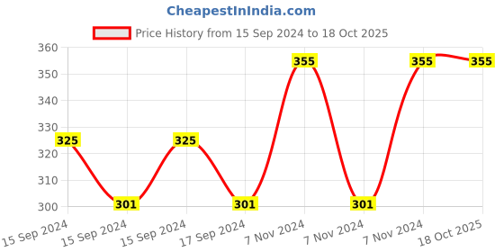 electronicscomp.com SAIER SEN-HZ83K Water Flow Sensor Price History Graph from 15 Sep 2024 to 17 Oct 2025