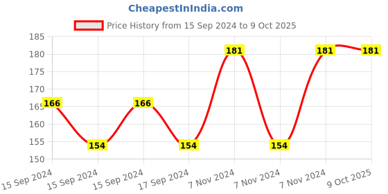 electronicscomp.com SAIER SEN-PPI25 Float Level Switch Price History Graph from 15 Sep 2024 to 9 Oct 2025