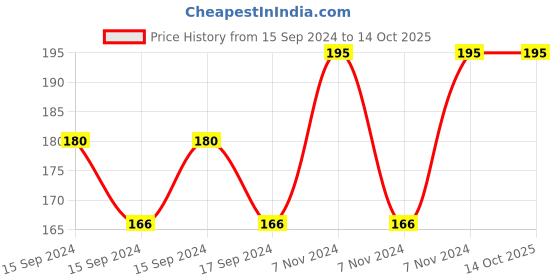 electronicscomp.com SAIER SEN-PPI35 Float Level Switch Price History Graph from 15 Sep 2024 to 13 Oct 2025
