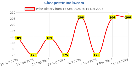 electronicscomp.com SAIER SEN-PPT34 Float Level Switch Price History Graph from 15 Sep 2024 to 15 Oct 2025