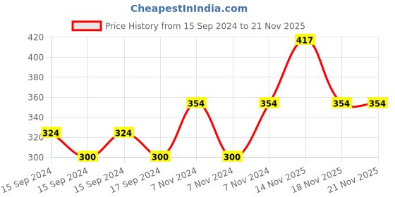 electronicscomp.com SAIER SEN-PPY85 Float Level Switch Price History Graph from 15 Sep 2024 to 21 Nov 2025