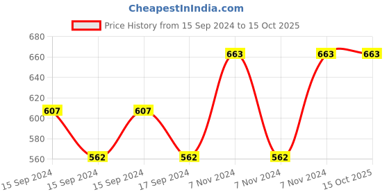 electronicscomp.com SAIER SEN-SSI45 Float Level Switch Price History Graph from 15 Sep 2024 to 14 Oct 2025
