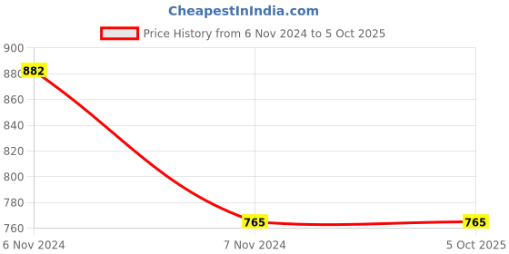 electronicscomp.com SANYO CR17450SE-R 3V Laser Lithium Battery with Plug Price History Graph from 6 Nov 2024 to 5 Oct 2025