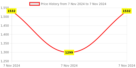 electronicscomp.com SATA3.0 to 2 in Series USB 3.0 External Hard Disk Data Cable Price History Graph from 7 Nov 2024 to 7 Nov 2024