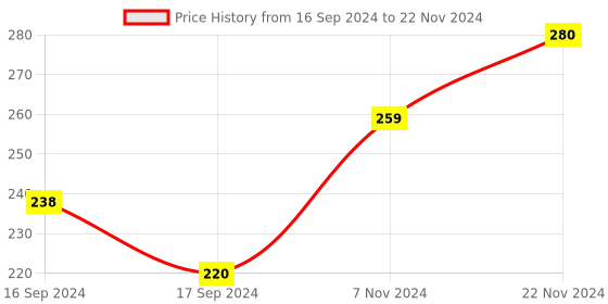 electronicscomp.com SC10LUU 10mm Linear Ball Bearing Slide Unit for CNC - 3D Printer Price History Graph from 16 Sep 2024 to 22 Nov 2024
