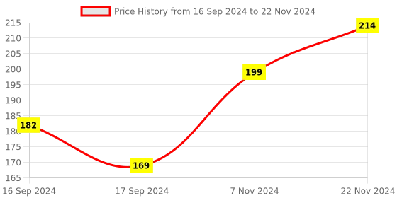 electronicscomp.com SC8LUU 8mm Linear Ball Bearing Slide Unit for CNC - 3D Printer Price History Graph from 16 Sep 2024 to 22 Nov 2024