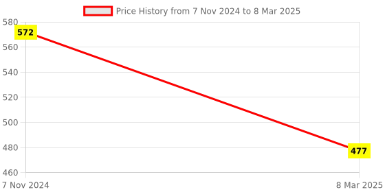 electronicscomp.com SCT-013-060 60A Non-invasive AC Current Sensor Clamp Sensor Price History Graph from 7 Nov 2024 to 8 Mar 2025