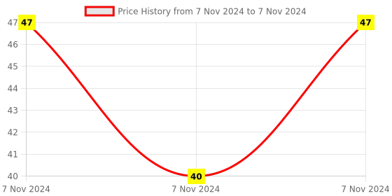 electronicscomp.com SD Card Reader Writer Module for Arduino Price History Graph from 7 Nov 2024 to 7 Nov 2024