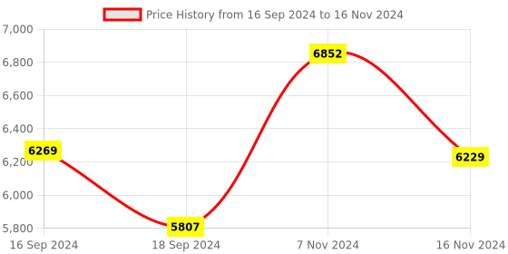 electronicscomp.com Seeed SoM STM32MP157C Integrate Cortex-A7 plus Cortex-M4 Price History Graph from 16 Sep 2024 to 16 Nov 2024