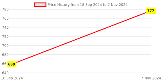 electronicscomp.com Seeed Studio Grove 16 x 2 LCD (Black on Red) Price History Graph from 18 Sep 2024 to 7 Nov 2024