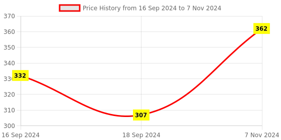 electronicscomp.com Seeed Studio Grove AC-Voltage Sensor Price History Graph from 16 Sep 2024 to 7 Nov 2024