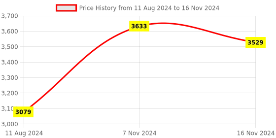 electronicscomp.com Seeed Studio Grove Air Quality Sensor(BME688) with built-in AI, High-Performance 4-in-1, Gas, Humidity, Pressure and Temperature sensor Price History Graph from 11 Aug 2024 to 16 Nov 2024