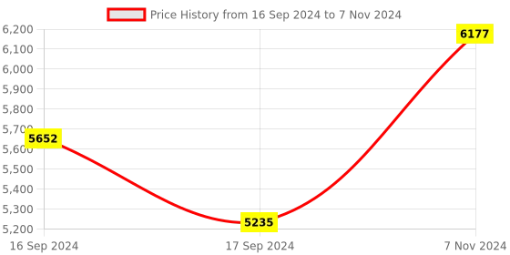 electronicscomp.com Seeed Studio Grove – Oxygen Sensor(ME2-O2-Ф20) Price History Graph from 16 Sep 2024 to 7 Nov 2024