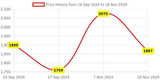 electronicscomp.com Seeed Studio Grove Smart IR Gesture Sensor, infrared camera sensor, AI algorithm, over 15 gestures detection, I2C, SPI, support Grove, XIAO, Type-C connecting, 3.3V/5V Price History Graph from 16 Sep 2024 to 16 Nov 2024