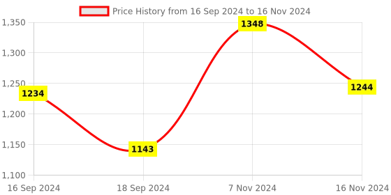 electronicscomp.com Seeed Studio Grove UART WizFi360 Price History Graph from 16 Sep 2024 to 16 Nov 2024