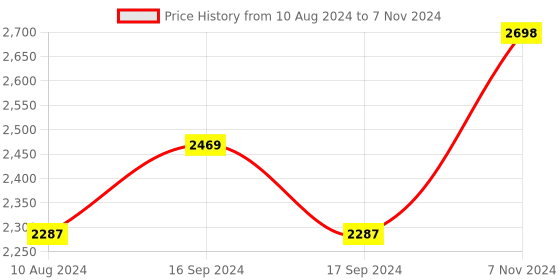 electronicscomp.com Seeed studio re_computer case: BeagleBone and Jetson Nano/Xavier NX Price History Graph from 10 Aug 2024 to 7 Nov 2024
