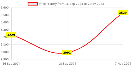electronicscomp.com Seeed Studio Wio-WM1110 Dev Kit, built-in Semtech LR1110 and Nordic nRF52840 Price History Graph from 16 Sep 2024 to 7 Nov 2024