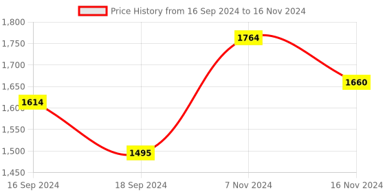 electronicscomp.com Seeed Studio Wio-WM1110 Wireless Module Semtech LR1110 and Nordic nRF52840 Price History Graph from 16 Sep 2024 to 16 Nov 2024