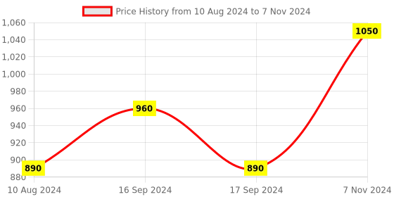 electronicscomp.com Seeed Studio XIAO BLE nRF52840 Price History Graph from 10 Aug 2024 to 7 Nov 2024
