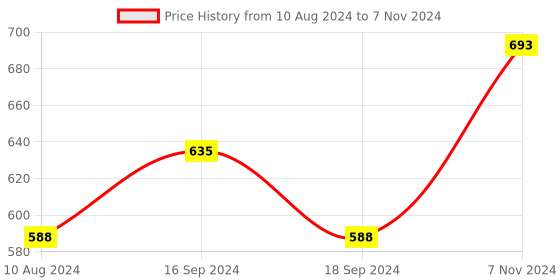 electronicscomp.com Seeed Studio XIAO ESP32S3 2.4GHz WiFi, BLE 5.0 Price History Graph from 10 Aug 2024 to 7 Nov 2024